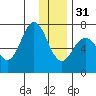 Three Saints Bay tide chart for Saturday, December 31, 2022