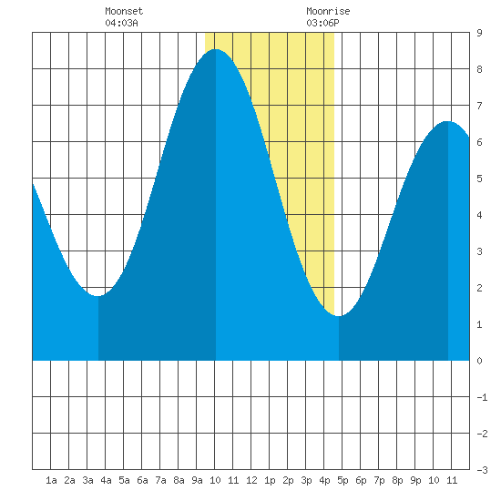 Three Saints Bay tide chart for Saturday, December 3, 2022