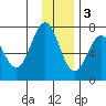 Three Saints Bay tide chart for Saturday, December 3, 2022