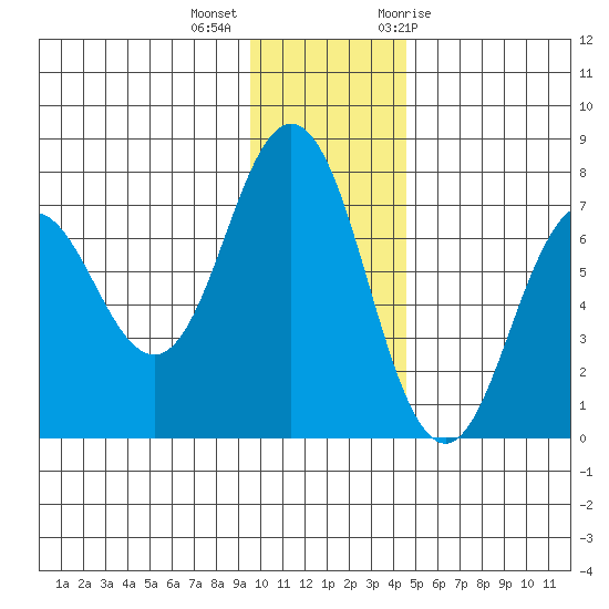 Three Saints Bay tide chart for Monday, December 5, 2022