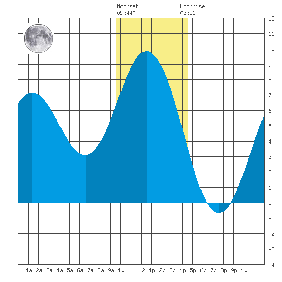 Three Saints Bay tide chart for Wednesday, December 7, 2022