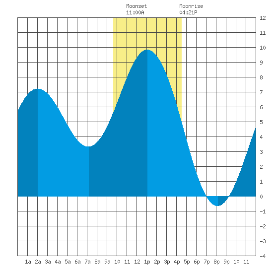 Three Saints Bay tide chart for Thursday, December 8, 2022