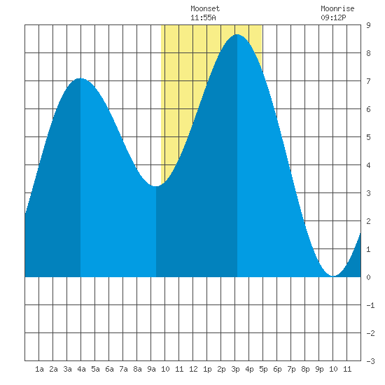 Three Saints Bay tide chart for Tuesday, January 10, 2023
