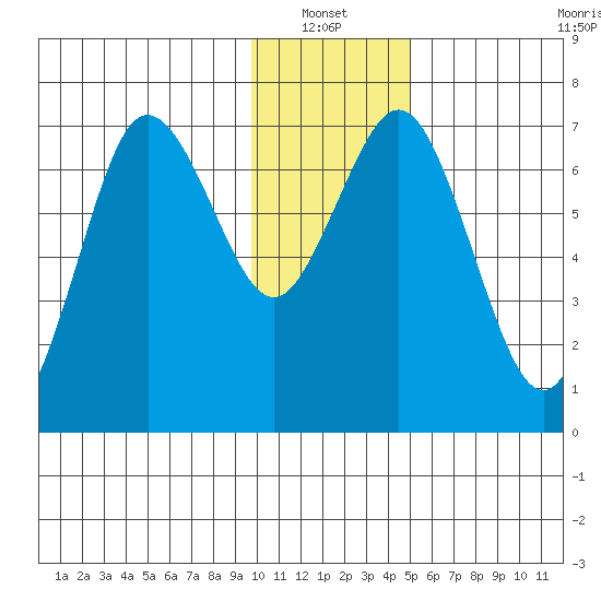 Three Saints Bay tide chart for Thursday, January 12, 2023