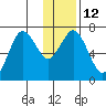 Three Saints Bay tide chart for Thursday, January 12, 2023