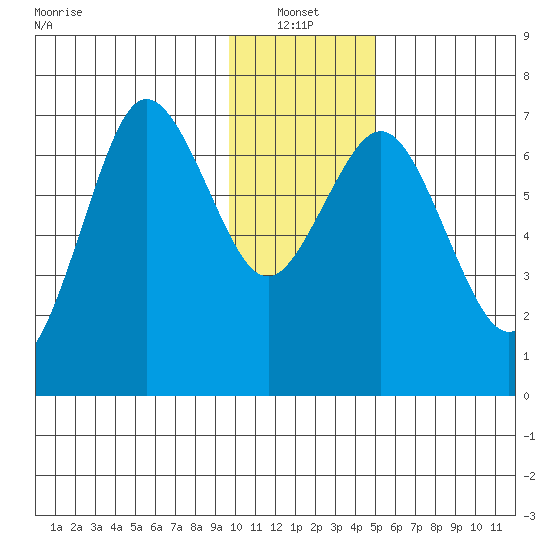 Three Saints Bay tide chart for Friday, January 13, 2023