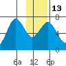 Three Saints Bay tide chart for Friday, January 13, 2023