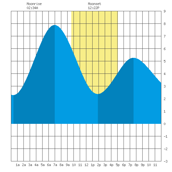 Three Saints Bay tide chart for Sunday, January 15, 2023