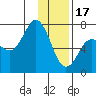 Three Saints Bay tide chart for Tuesday, January 17, 2023