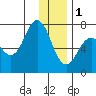 Three Saints Bay tide chart for Sunday, January 1, 2023