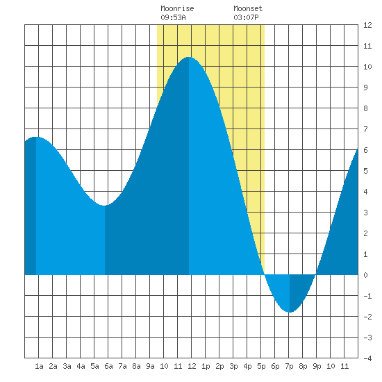 Three Saints Bay tide chart for Friday, January 20, 2023