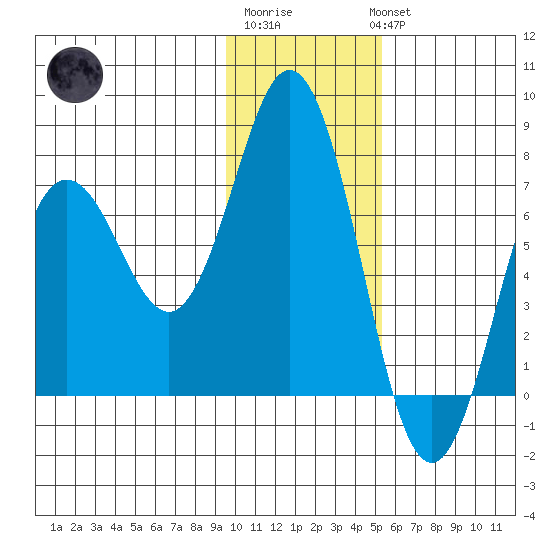 Three Saints Bay tide chart for Saturday, January 21, 2023