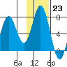 Three Saints Bay tide chart for Monday, January 23, 2023