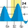 Three Saints Bay tide chart for Tuesday, January 24, 2023