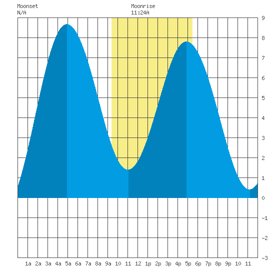 Three Saints Bay tide chart for Thursday, January 26, 2023