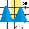 Three Saints Bay tide chart for Thursday, January 26, 2023