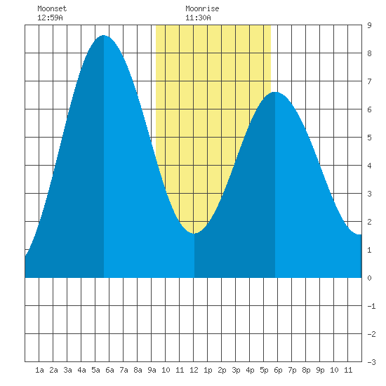 Three Saints Bay tide chart for Friday, January 27, 2023