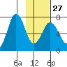 Three Saints Bay tide chart for Friday, January 27, 2023