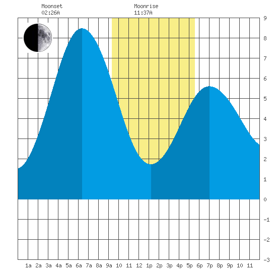Three Saints Bay tide chart for Saturday, January 28, 2023