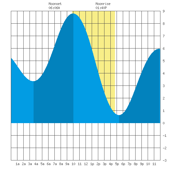 Three Saints Bay tide chart for Monday, January 2, 2023
