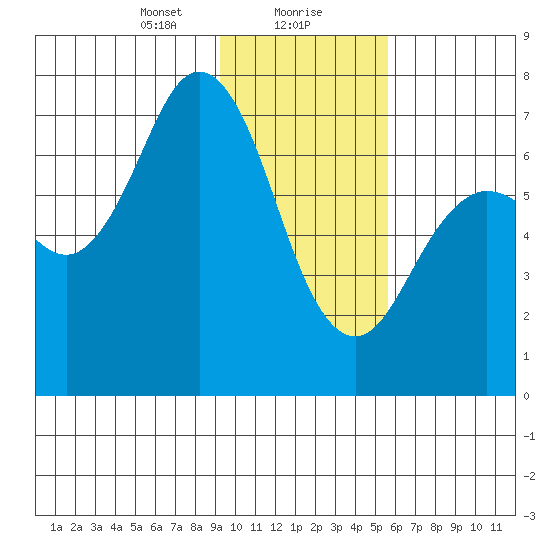 Three Saints Bay tide chart for Monday, January 30, 2023