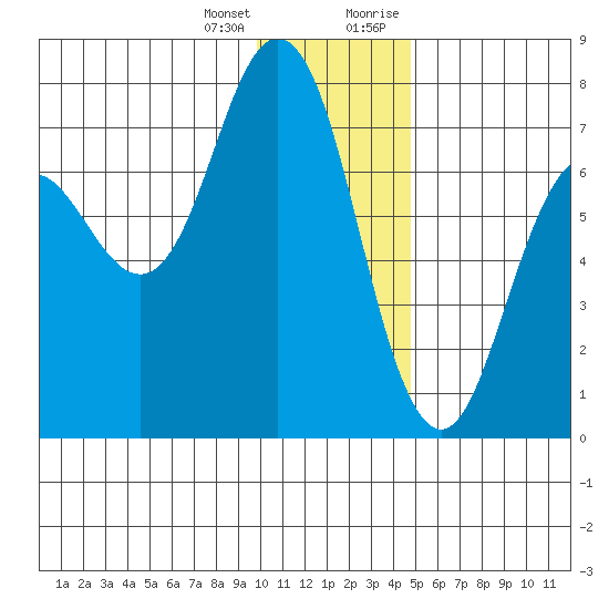 Three Saints Bay tide chart for Tuesday, January 3, 2023