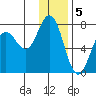 Three Saints Bay tide chart for Thursday, January 5, 2023