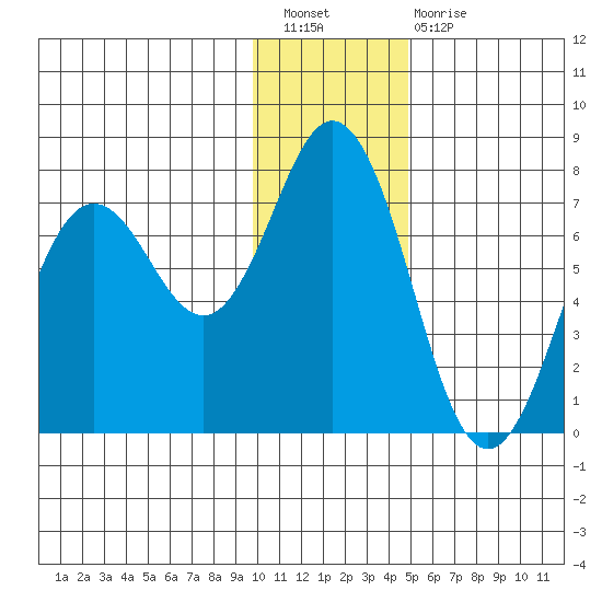 Three Saints Bay tide chart for Saturday, January 7, 2023