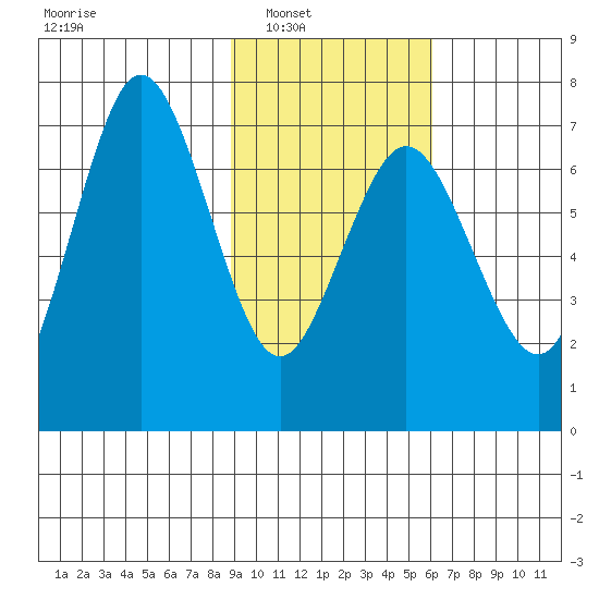 Three Saints Bay tide chart for Saturday, February 11, 2023
