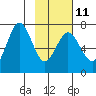Three Saints Bay tide chart for Saturday, February 11, 2023