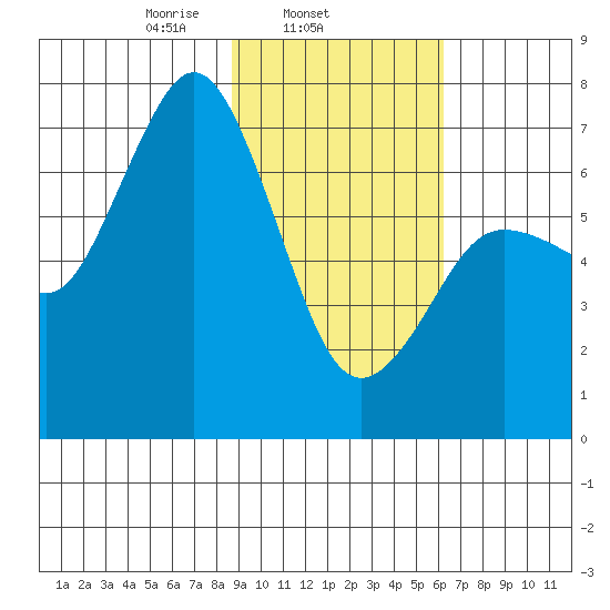 Three Saints Bay tide chart for Tuesday, February 14, 2023