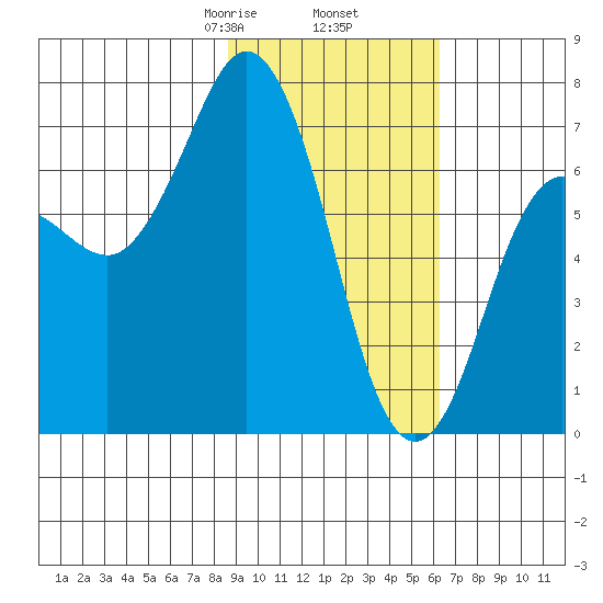 Three Saints Bay tide chart for Thursday, February 16, 2023
