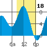 Three Saints Bay tide chart for Saturday, February 18, 2023