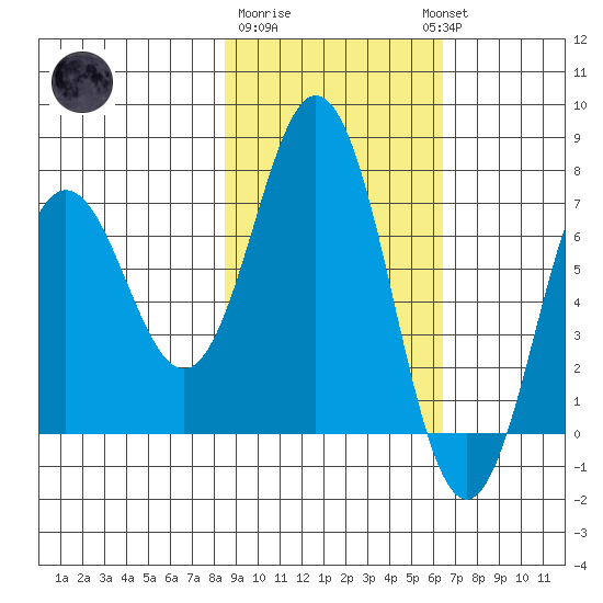 Three Saints Bay tide chart for Sunday, February 19, 2023