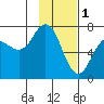 Three Saints Bay tide chart for Wednesday, February 1, 2023