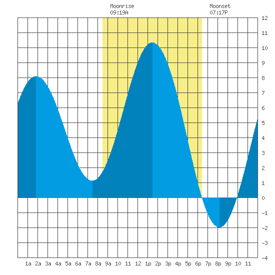 Three Saints Bay tide chart for Monday, February 20, 2023