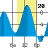 Three Saints Bay tide chart for Monday, February 20, 2023