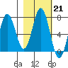 Three Saints Bay tide chart for Tuesday, February 21, 2023