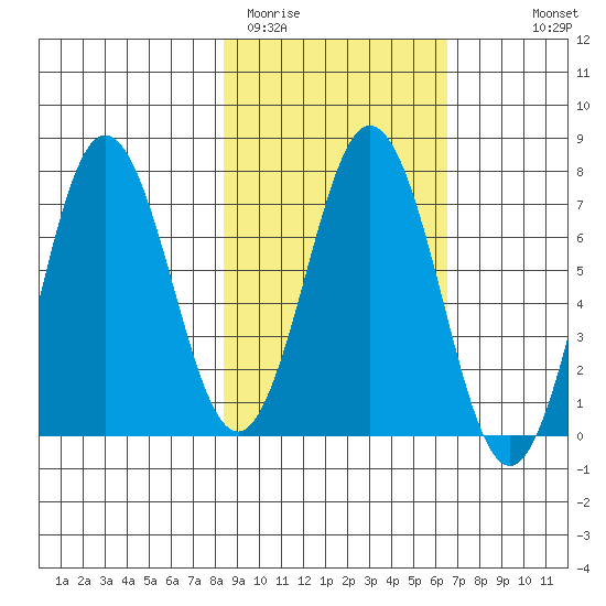 Three Saints Bay tide chart for Wednesday, February 22, 2023