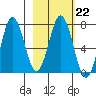 Three Saints Bay tide chart for Wednesday, February 22, 2023