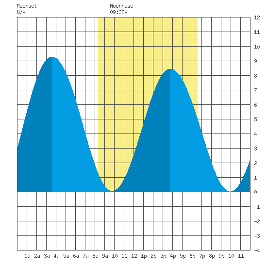 Three Saints Bay tide chart for Thursday, February 23, 2023