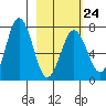 Three Saints Bay tide chart for Friday, February 24, 2023