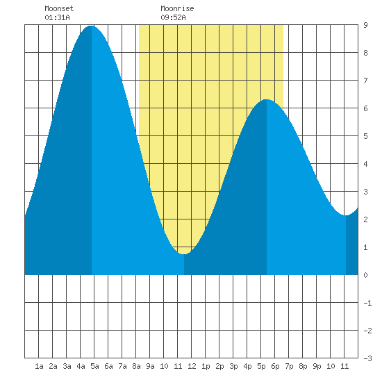 Three Saints Bay tide chart for Saturday, February 25, 2023