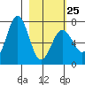 Three Saints Bay tide chart for Saturday, February 25, 2023