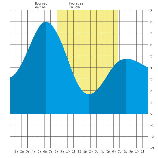 Three Saints Bay tide chart for Monday, February 27, 2023