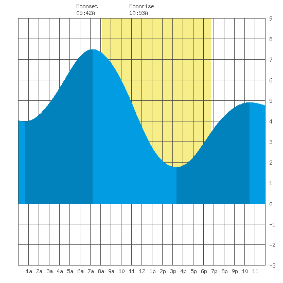 Three Saints Bay tide chart for Tuesday, February 28, 2023