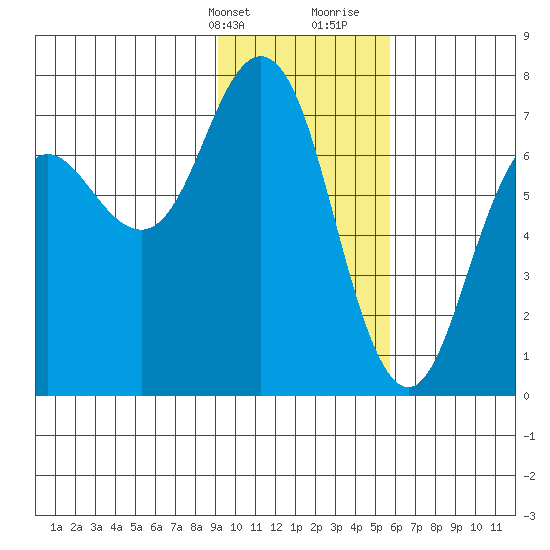 Three Saints Bay tide chart for Thursday, February 2, 2023