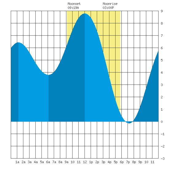 Three Saints Bay tide chart for Friday, February 3, 2023