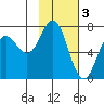 Three Saints Bay tide chart for Friday, February 3, 2023