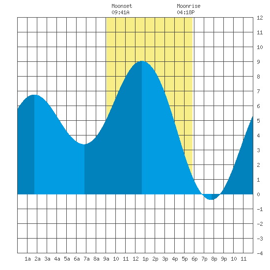 Three Saints Bay tide chart for Saturday, February 4, 2023